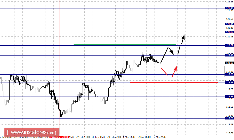 Фрактальный анализ по основным валютным парам на 3 марта
