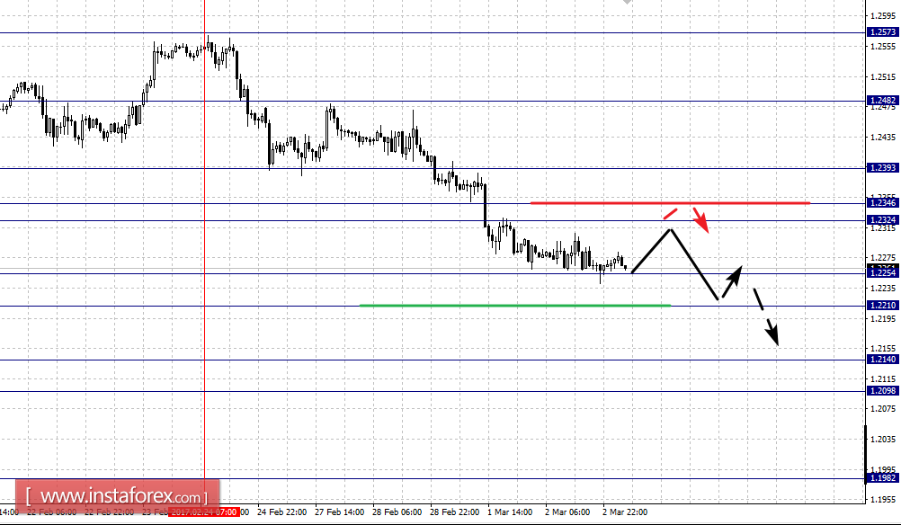 Фрактальный анализ по основным валютным парам на 3 марта