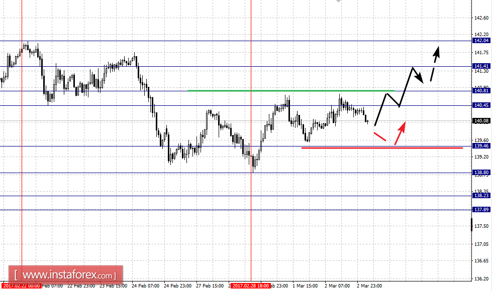 Фрактальный анализ по основным валютным парам на 3 марта
