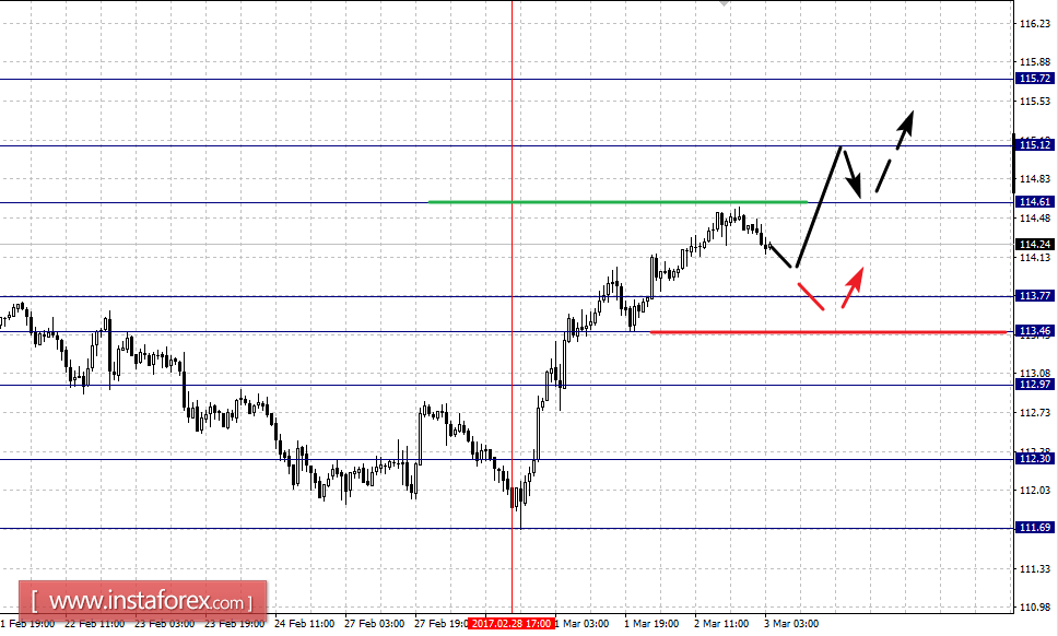 Фрактальный анализ по основным валютным парам на 3 марта