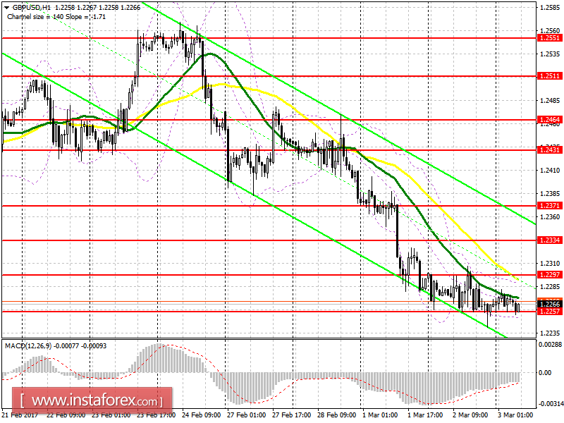 Торговый план на европейскую сессию 3 марта