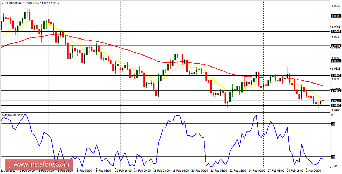  Daily analysis of major pairs for March 3, 2017