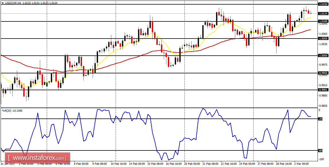  Daily analysis of major pairs for March 3, 2017
