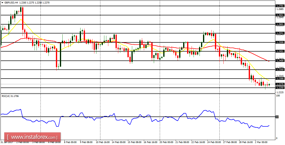  Daily analysis of major pairs for March 3, 2017