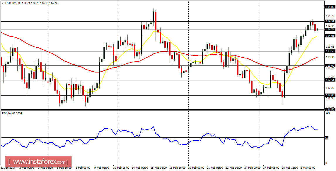  Daily analysis of major pairs for March 3, 2017