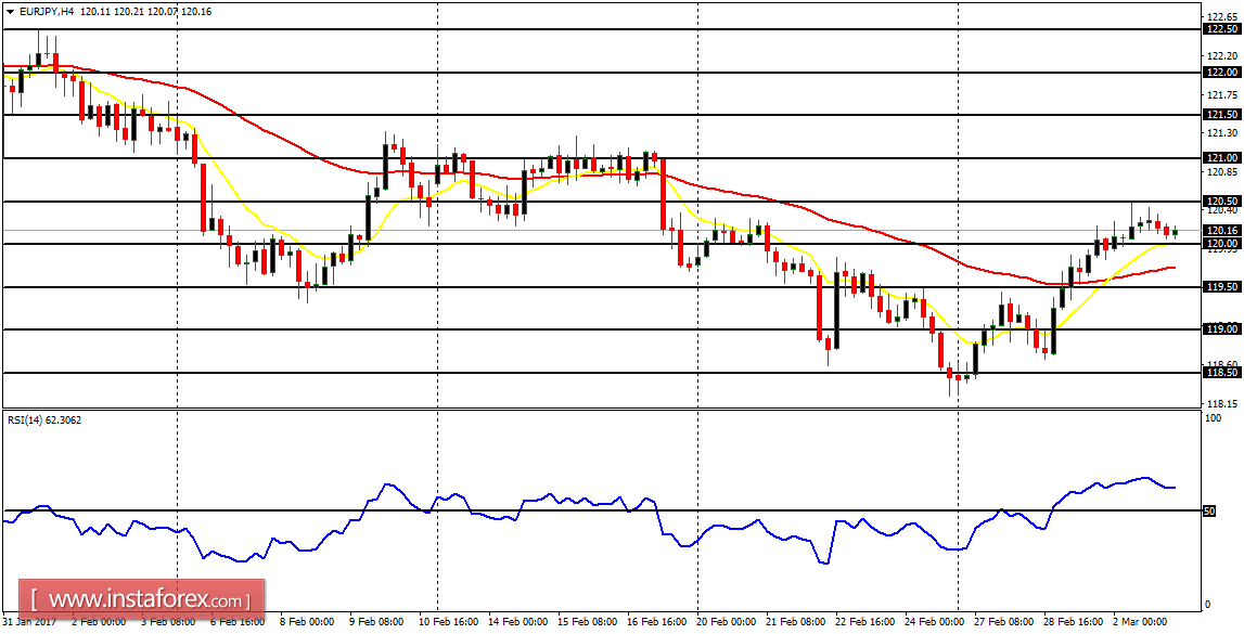  Daily analysis of major pairs for March 3, 2017