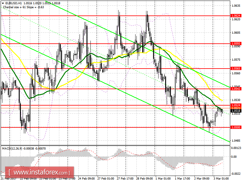 Торговый план на европейскую сессию 3 марта