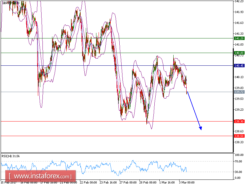 Technical analysis of GBP/JPY for March 03, 2017