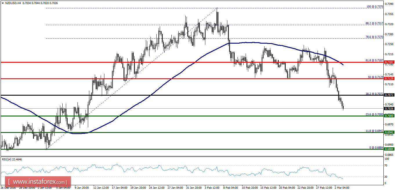 Technical analysis of NZD/USD for March 03, 2017