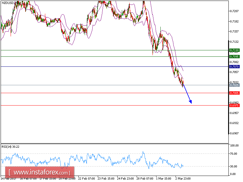 Technical analysis of NZD/USD for March 03, 2017
