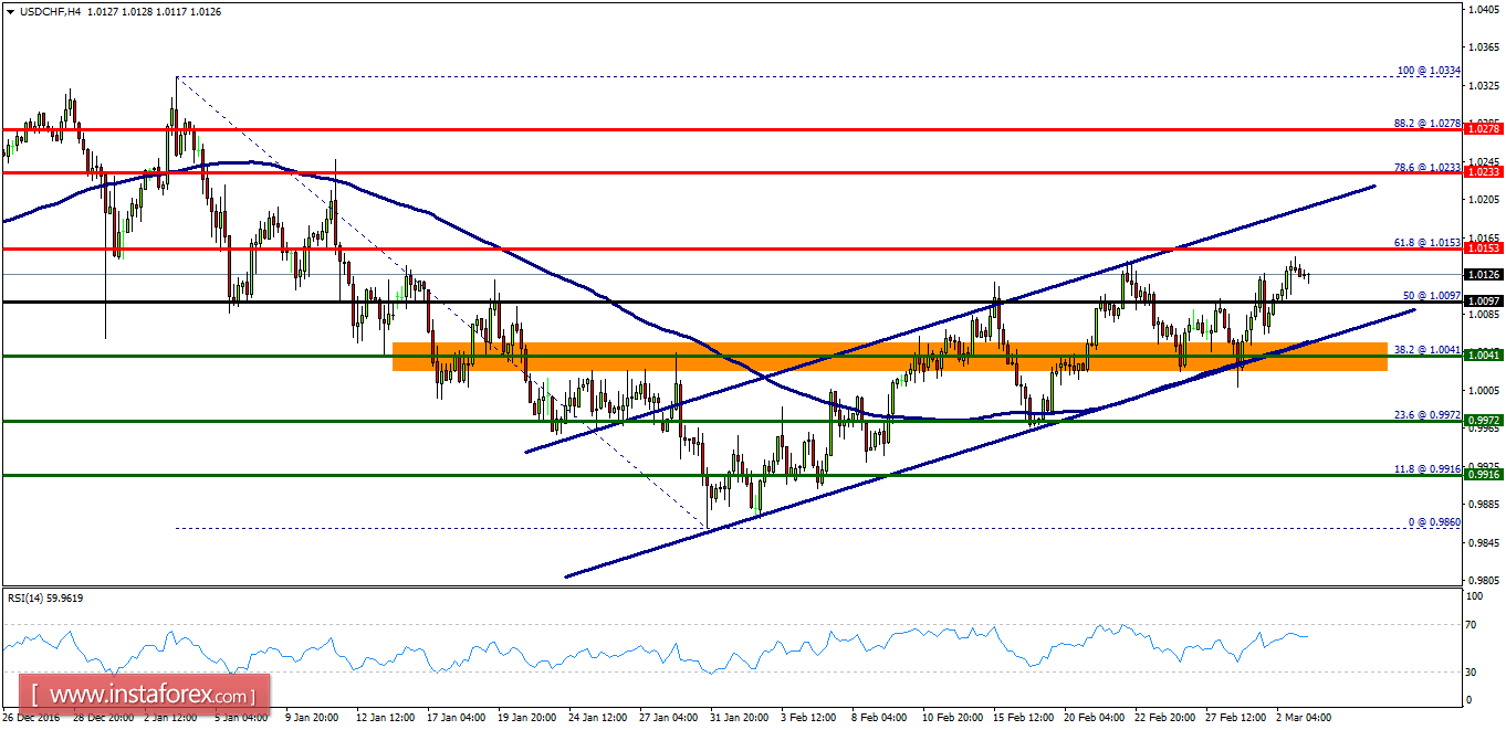 Technical analysis of USD/CHF for March 03, 2017