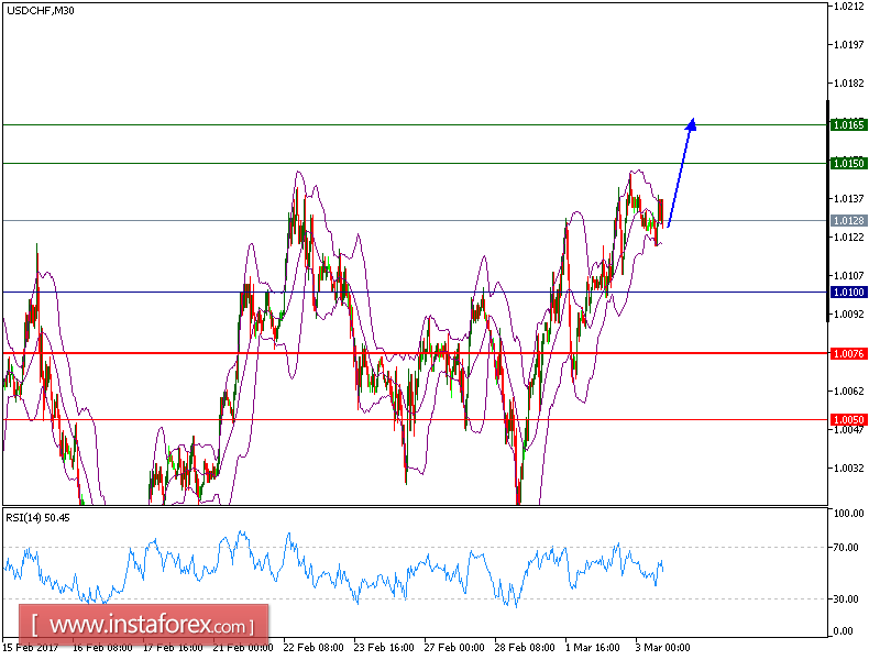 Technical analysis of USD/CHF for March 03, 2017