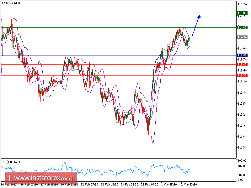 Technical analysis of USD/JPY for March 03, 2017