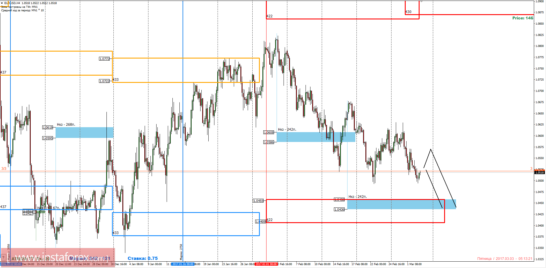 Торговый прогноз EURUSD 03.03.2017