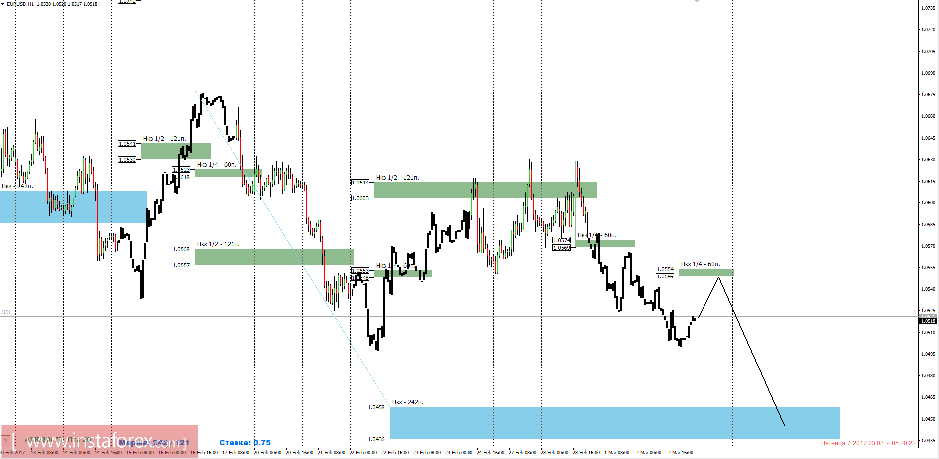Торговый прогноз EURUSD 03.03.2017