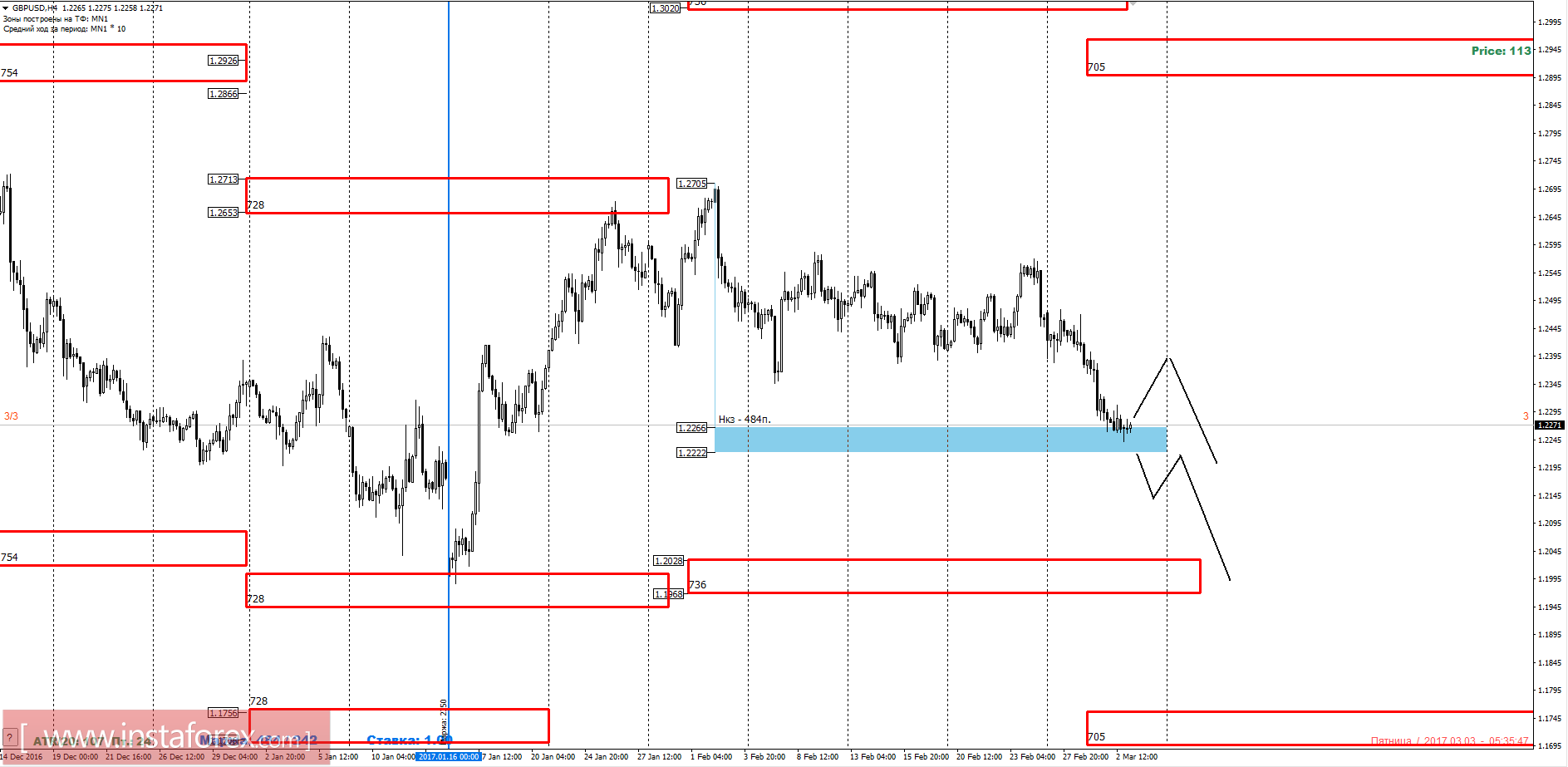 Торговый прогноз GBPUSD 03.03.2017