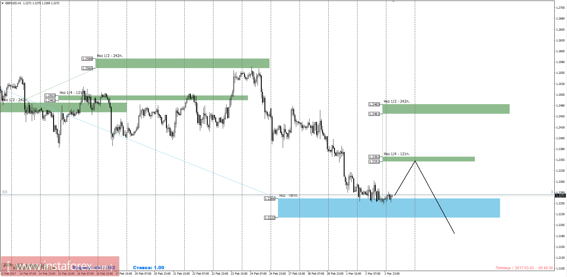 Торговый прогноз GBPUSD 03.03.2017