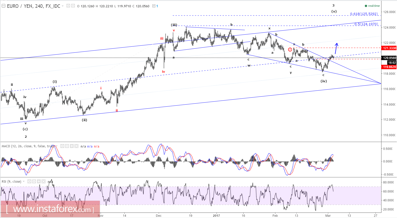 Elliott wave analysis of EUR/JPY for Mach 3, 2017