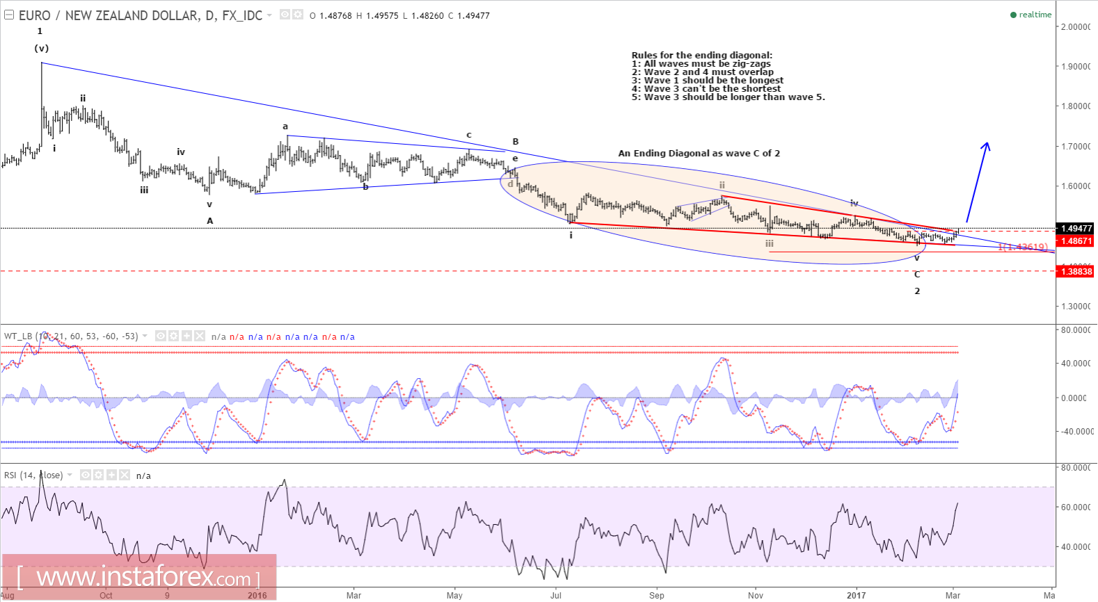 Elliott wave analysis of EUR/NZD for March 3, 2017
