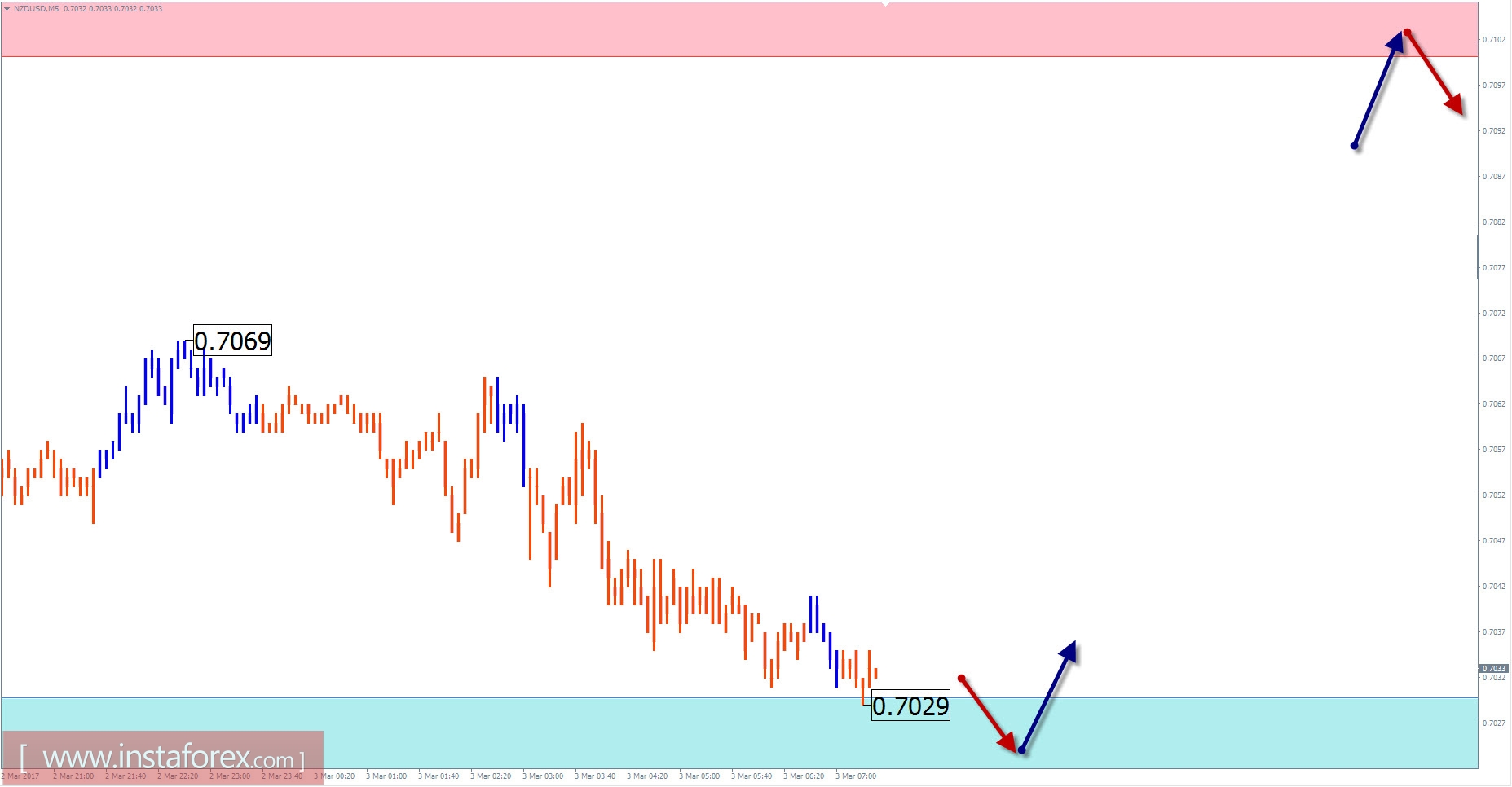 Торговый обзор на 3 марта по упрощенному волновому анализу 