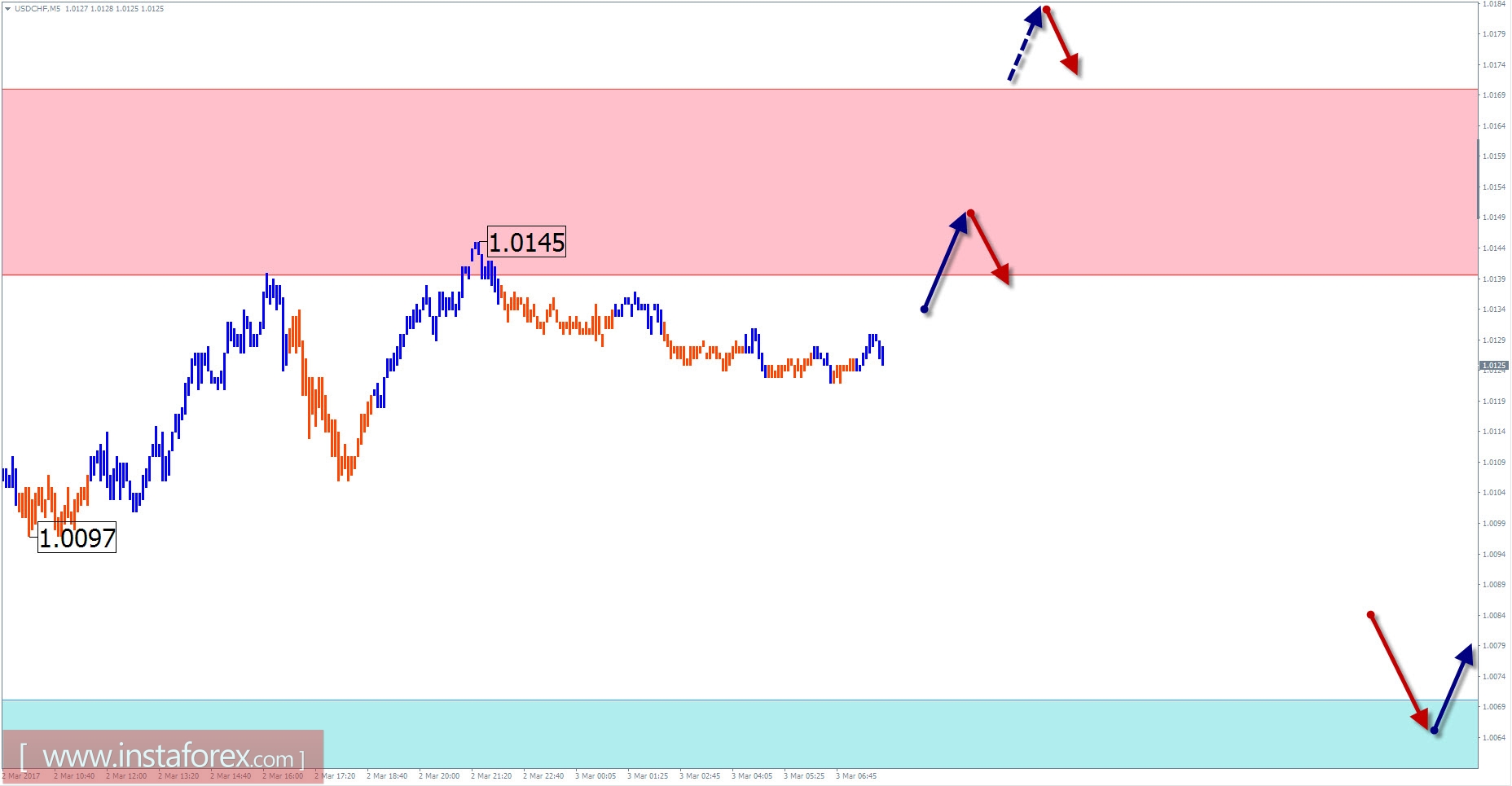 Торговый обзор на 3 марта по упрощенному волновому анализу 
