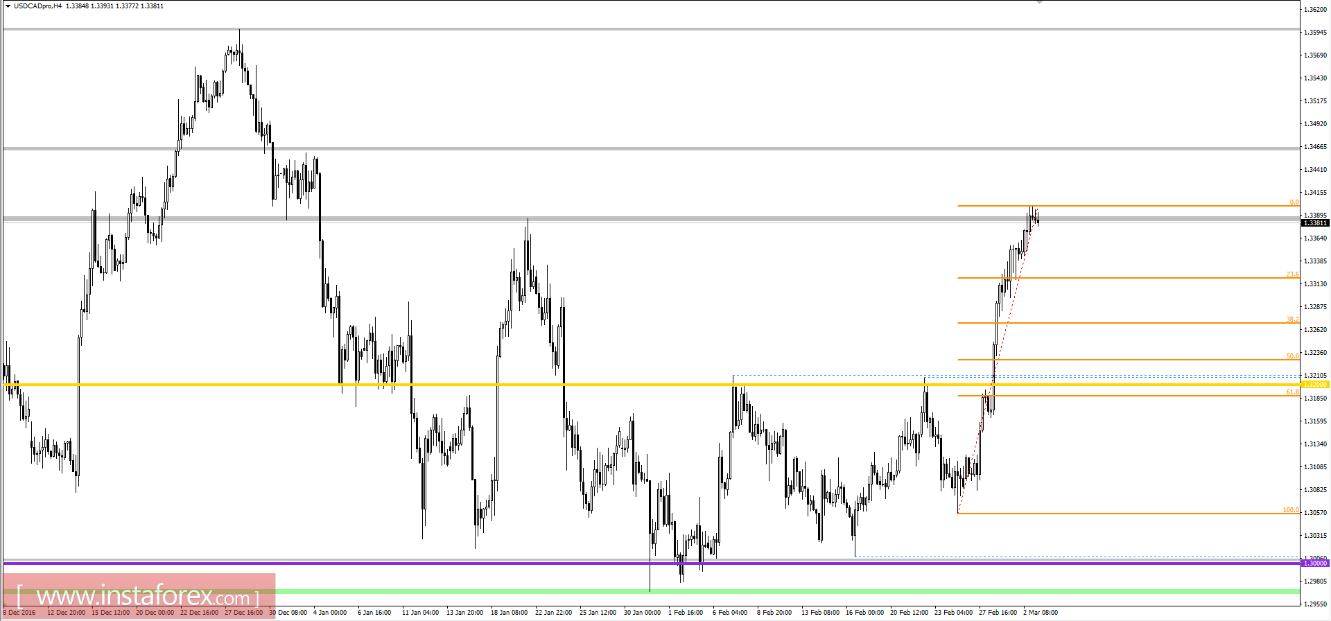 Технический анализ и торговые рекомендации по валютной паре USDCAD на 3 марта 2017 года 