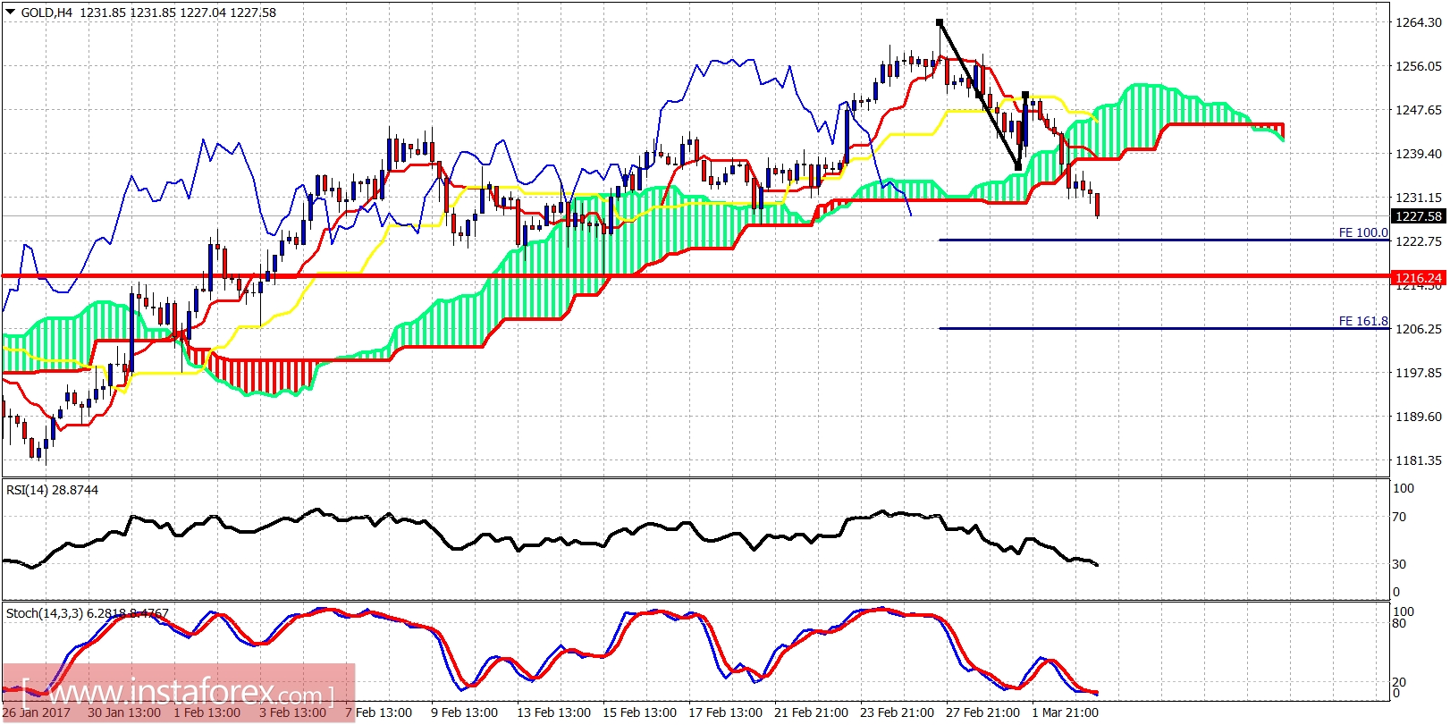 Technical analysis of gold for March 3, 2017
