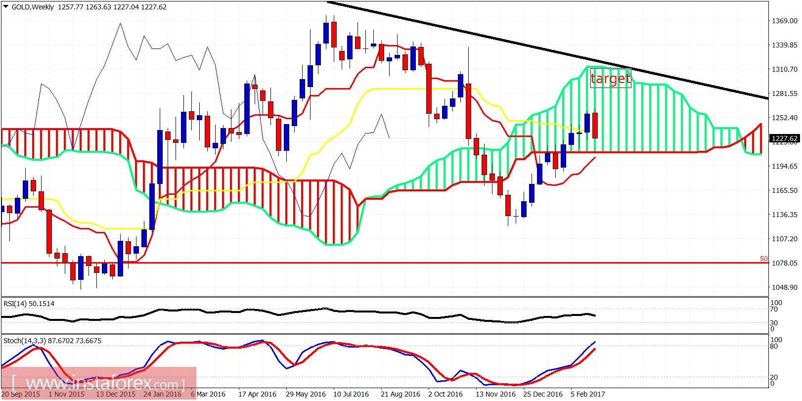 Technical analysis of gold for March 3, 2017