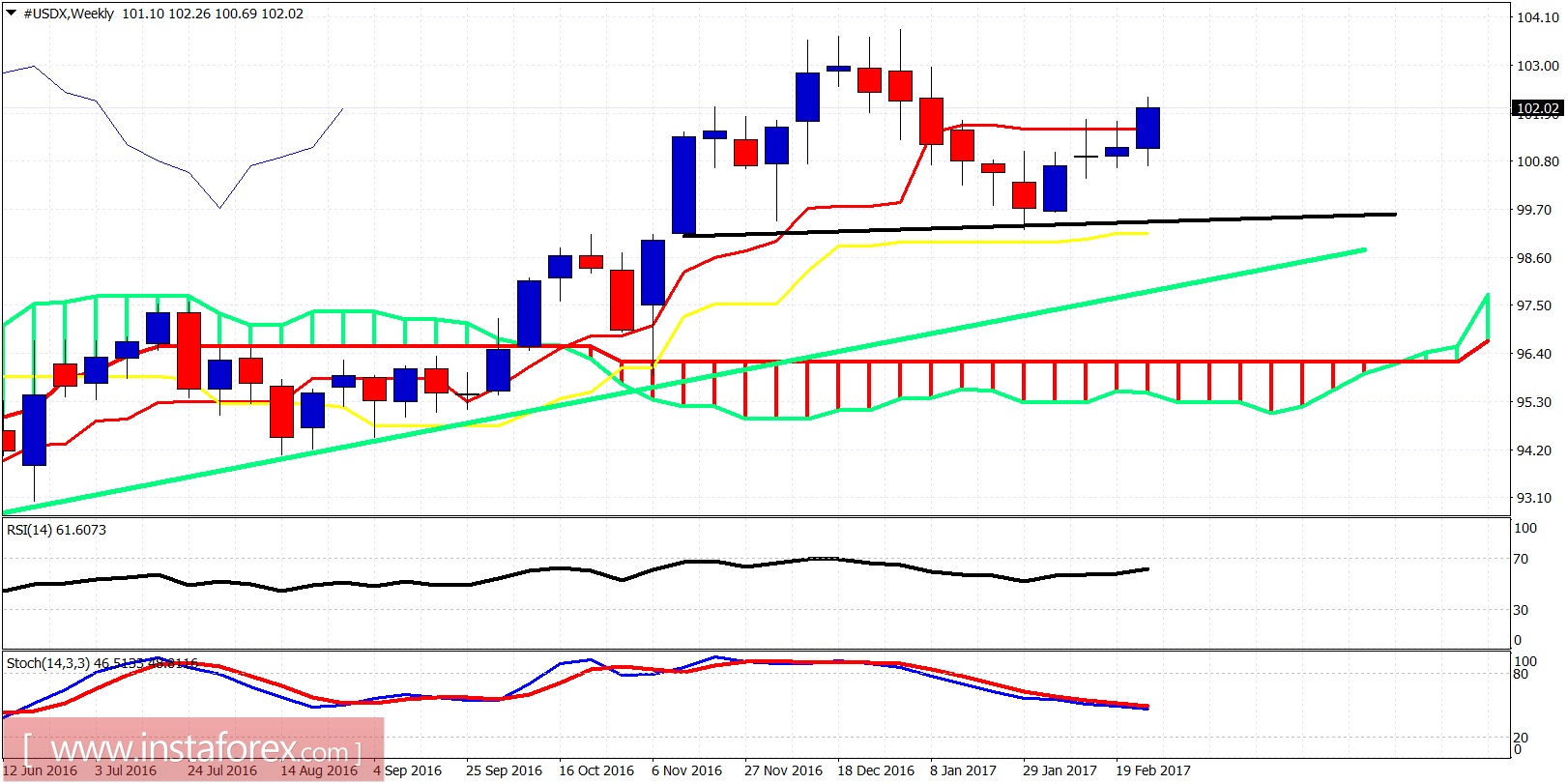 Technical analysis of USDX for March 3, 2017