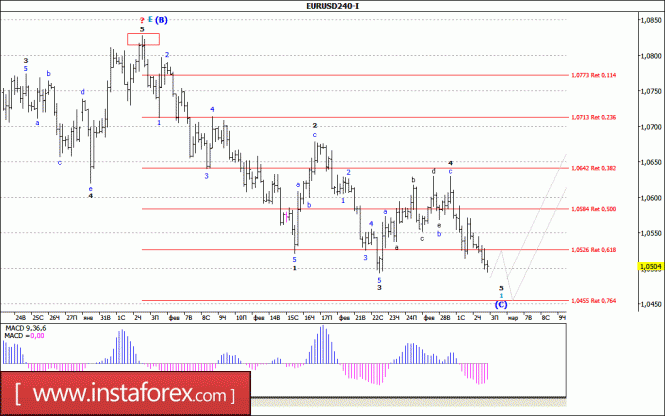Волновой анализ валютной пары EUR/USD за 3 марта 2017 года