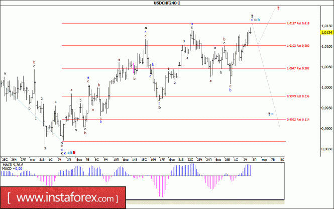 Волновой анализ валютной пары USD/CHF за 3 марта 2017 года