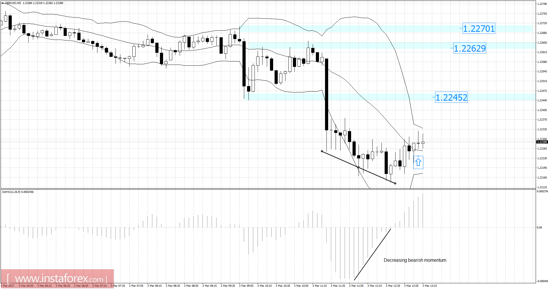 GBP/USD analysis for March 03, 2017
