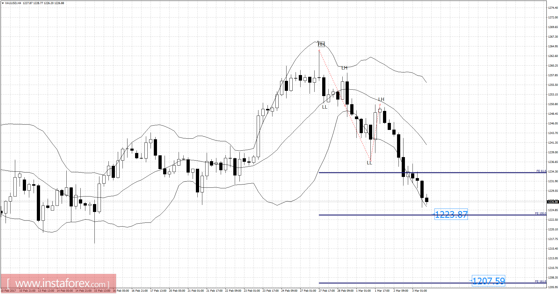 Gold analysis for March 03, 2017