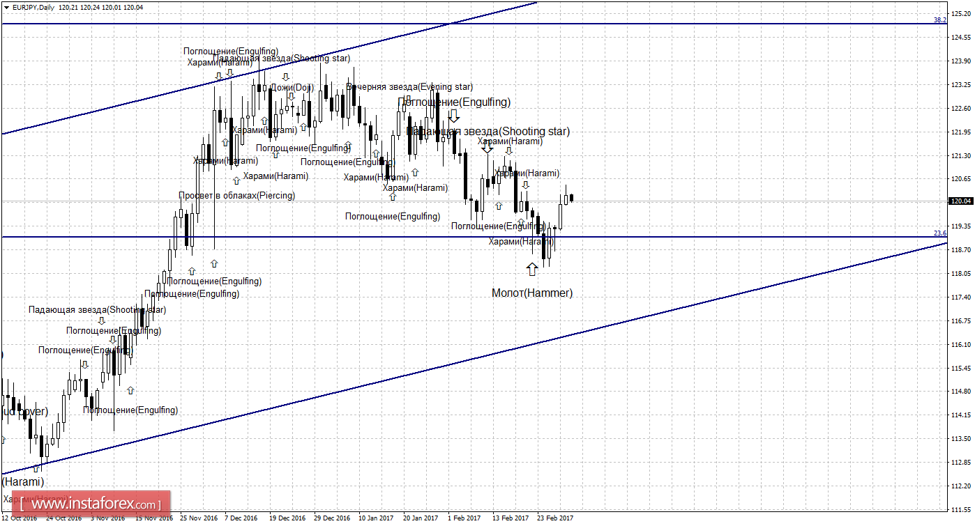 Свечной анализ EUR/JPY на 3 марта 