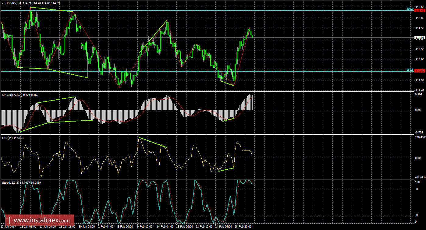 Анализ Дивергенций USD/JPY на 3 марта 