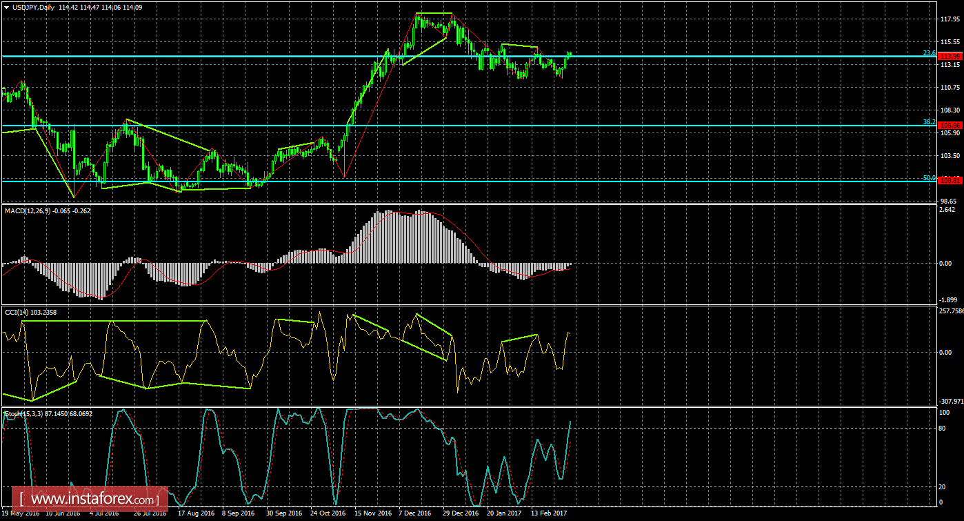 Анализ Дивергенций USD/JPY на 3 марта 