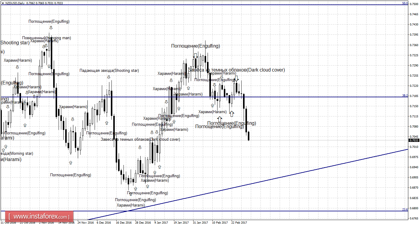 Свечной анализ NZD/USD на 3 марта 