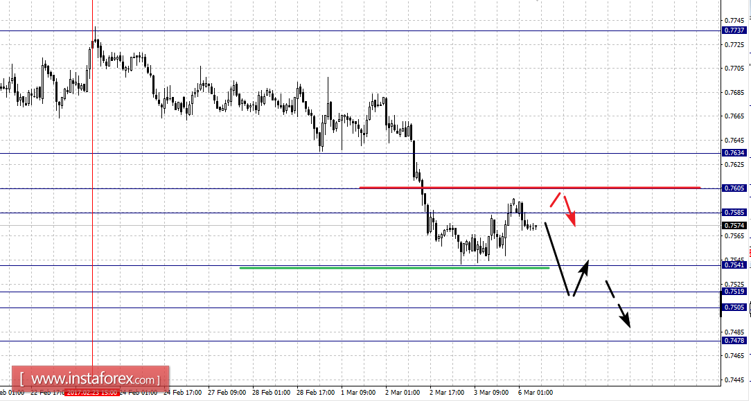 Фрактальный анализ по основным валютным парам на 6 марта