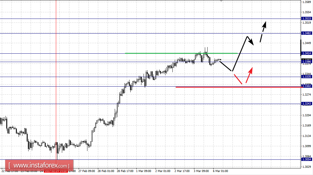 Фрактальный анализ по основным валютным парам на 6 марта