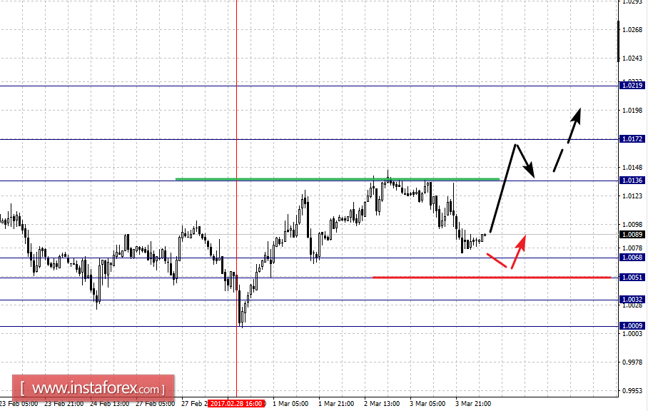 Фрактальный анализ по основным валютным парам на 6 марта
