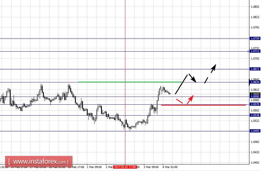 Фрактальный анализ по основным валютным парам на 6 марта