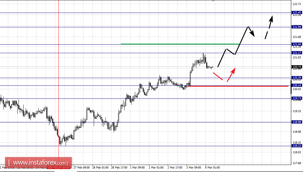 Фрактальный анализ по основным валютным парам на 6 марта