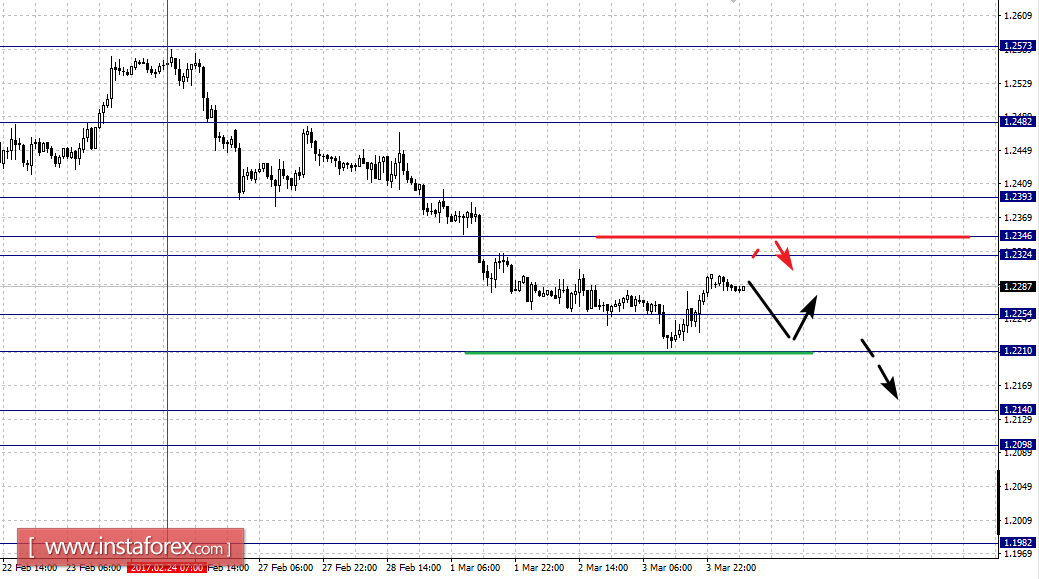 Фрактальный анализ по основным валютным парам на 6 марта