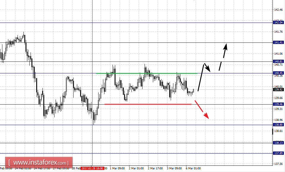 Фрактальный анализ по основным валютным парам на 6 марта
