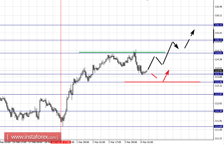 Фрактальный анализ по основным валютным парам на 6 марта