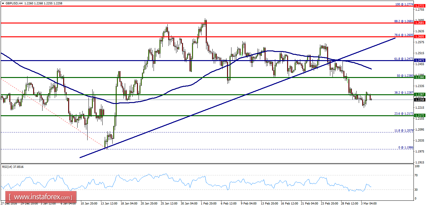 Technical analysis of GBP/USD for March 06, 2017