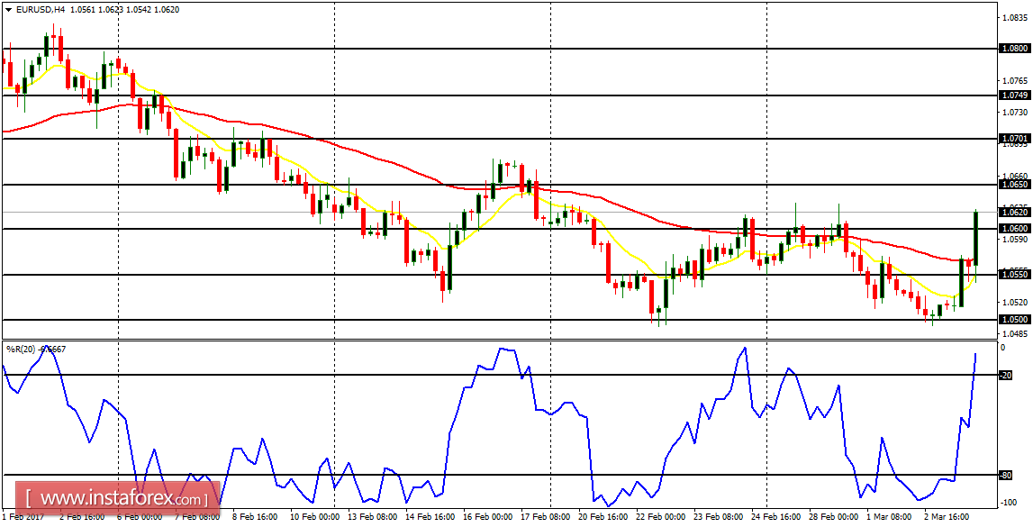 Daily analysis of major pairs for March 6, 2017
