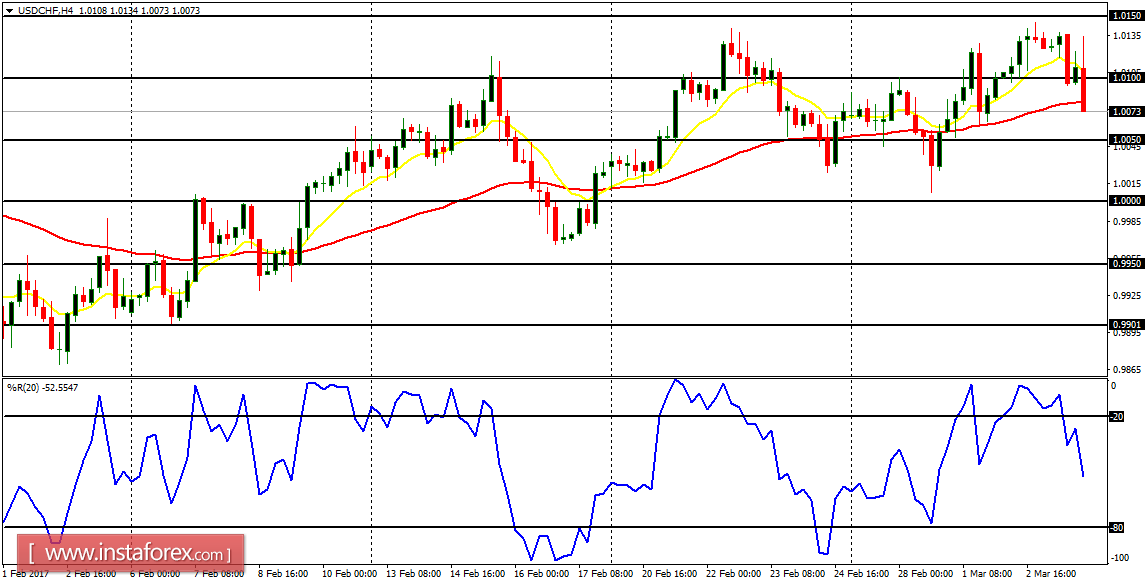 Daily analysis of major pairs for March 6, 2017