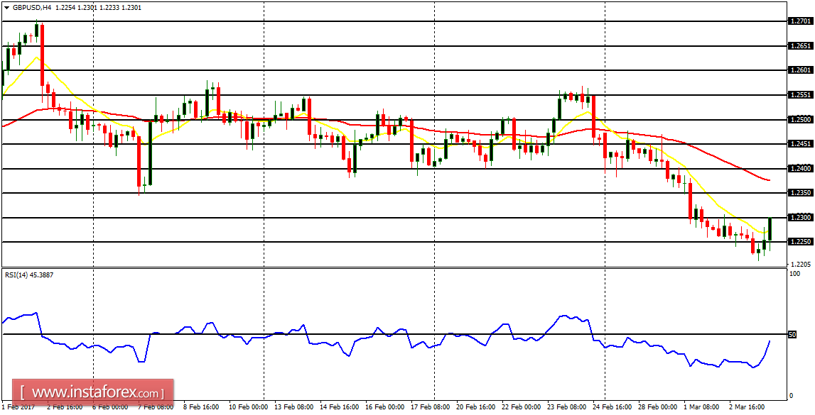 Daily analysis of major pairs for March 6, 2017