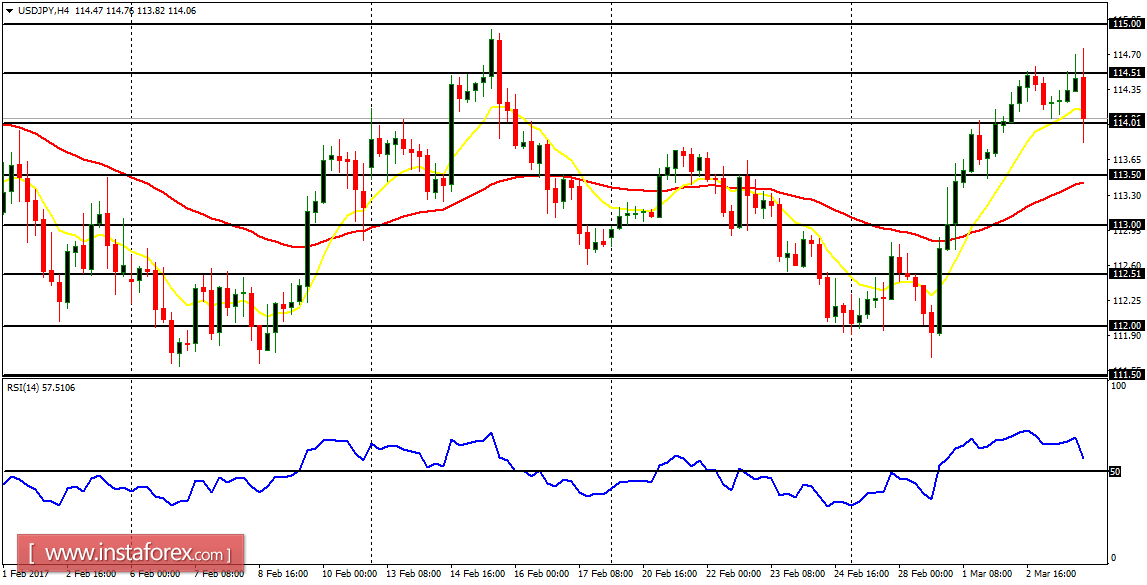 Daily analysis of major pairs for March 6, 2017